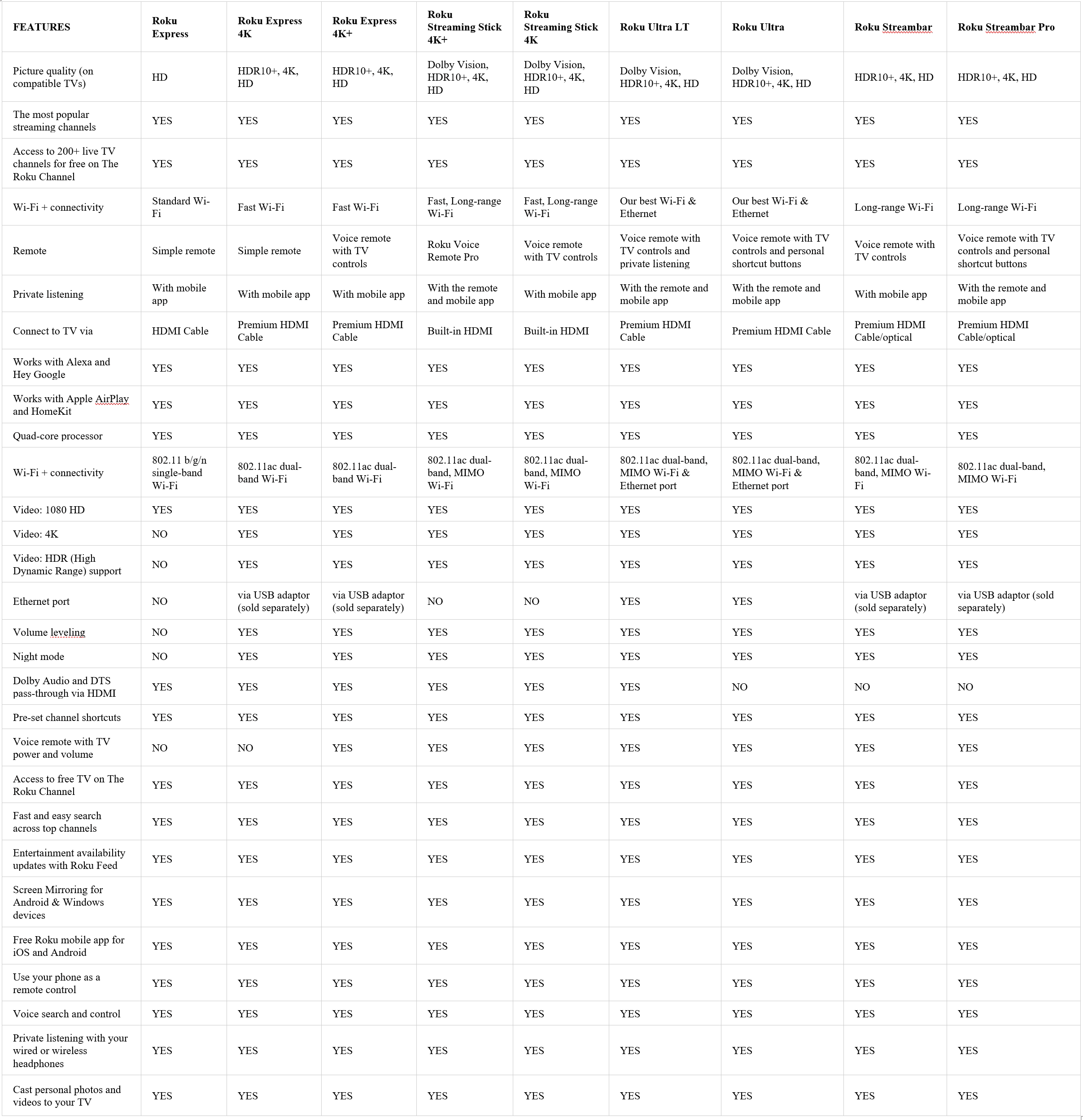 Roku device comparison table