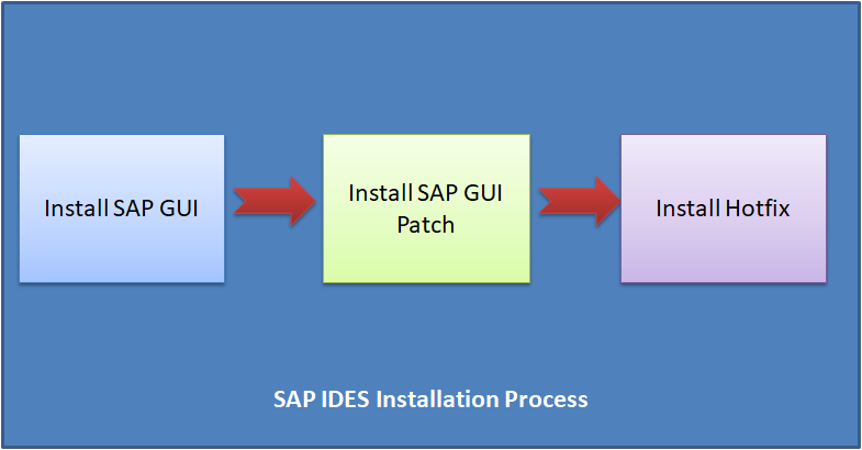 Как установить SAP IDES для практики [Windows 10]