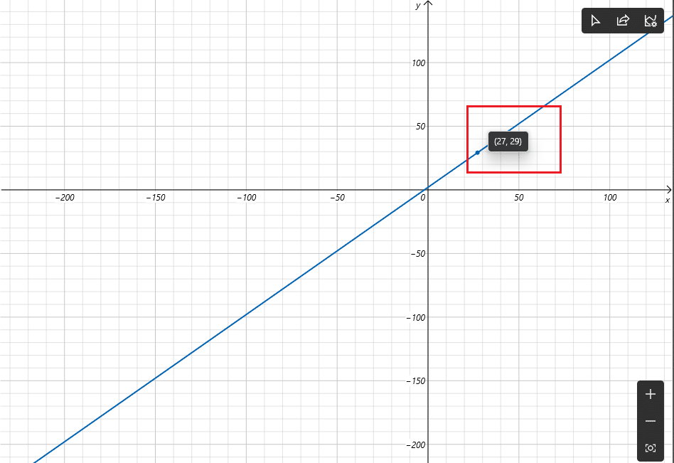 Continúe y trace tantas ecuaciones como desee. Si pasara el puntero del mouse sobre cualquier línea trazada, recibirá las coordenadas exactas de ese punto.